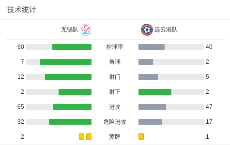无锡队0-0连云港队，双方握手言和