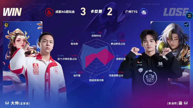 开云官方-AG/TTG第五局数据对比：小俞孙权团战秒均伤害高达两千六