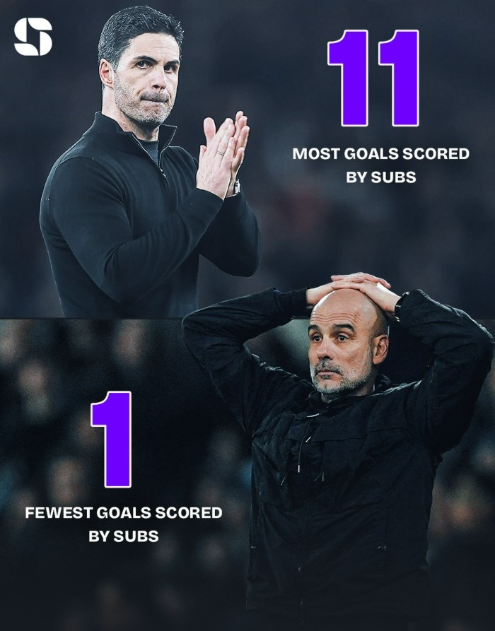 开云下载-本赛季阿森纳替补打进11球领跑英超，而曼城替补仅1球最少