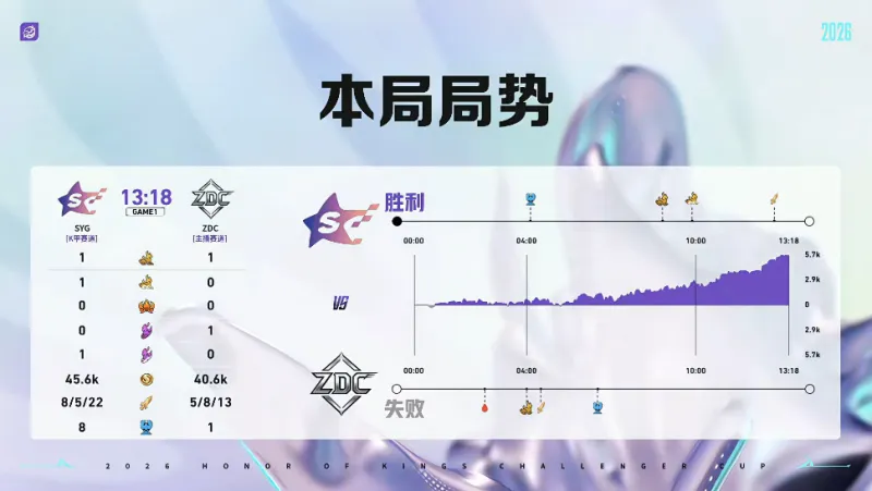 开云APP-SYG 1-0 ZDC：晋鱼云缨强势进攻，SYG节奏紧凑先下一城