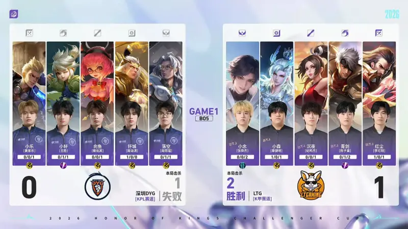 开云APP-DYG 3-1 LTG：小乐关羽一往无前，DYG强势挺进十六强