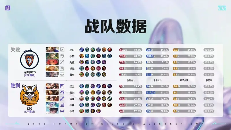 开云APP-DYG 3-1 LTG：小乐关羽一往无前，DYG强势挺进十六强