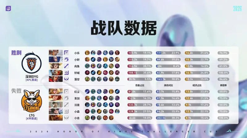开云APP-DYG 3-1 LTG：小乐关羽一往无前，DYG强势挺进十六强