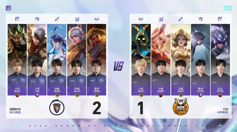 开云APP-DYG 3-1 LTG：小乐关羽一往无前，DYG强势挺进十六强
